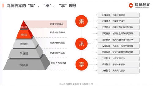 三聚焦、五服務(wù) 鴻翼檔案成功舉辦全產(chǎn)業(yè)鏈產(chǎn)品與服務(wù)發(fā)布會(huì)，引領(lǐng)信息系統(tǒng)集成服務(wù)新篇章